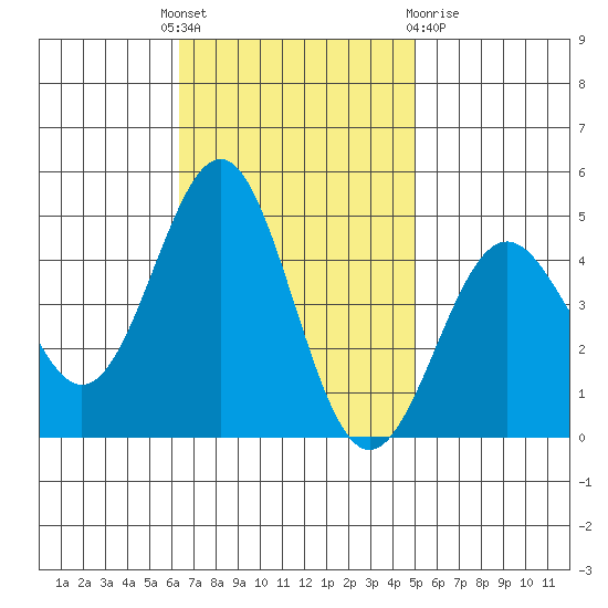 Mussel Shoals tide chart for Monday, November 7, 2022
