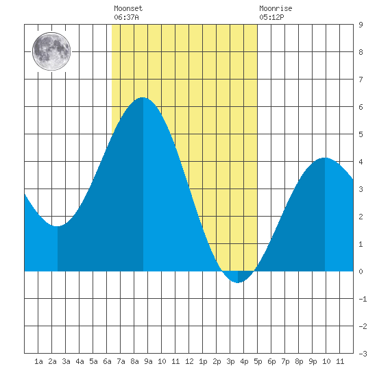 Mussel Shoals tide chart for Tuesday, November 8, 2022