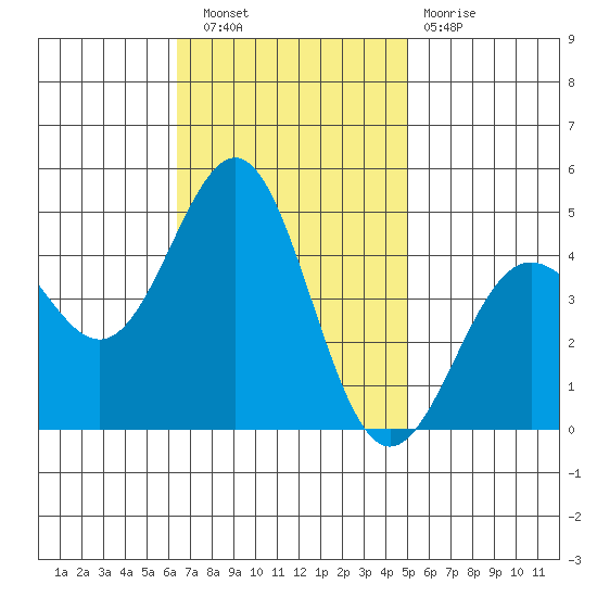 Mussel Shoals tide chart for Wednesday, November 9, 2022