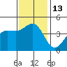 Mussel Shoals tide chart for Tuesday, December 13, 2022