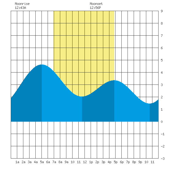 Mussel Shoals tide chart for Saturday, December 17, 2022