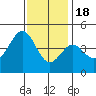 Mussel Shoals tide chart for Sunday, December 18, 2022