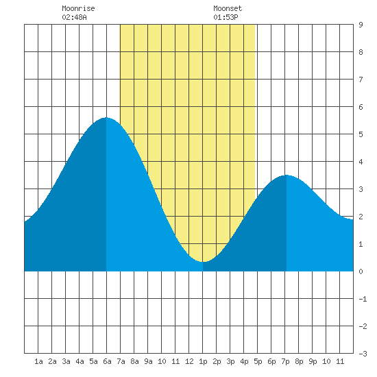 Mussel Shoals tide chart for Monday, December 19, 2022