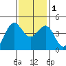 Mussel Shoals tide chart for Thursday, December 1, 2022
