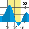 Mussel Shoals tide chart for Thursday, December 22, 2022