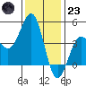 Mussel Shoals tide chart for Friday, December 23, 2022
