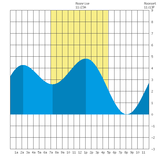 Mussel Shoals tide chart for Wednesday, December 28, 2022