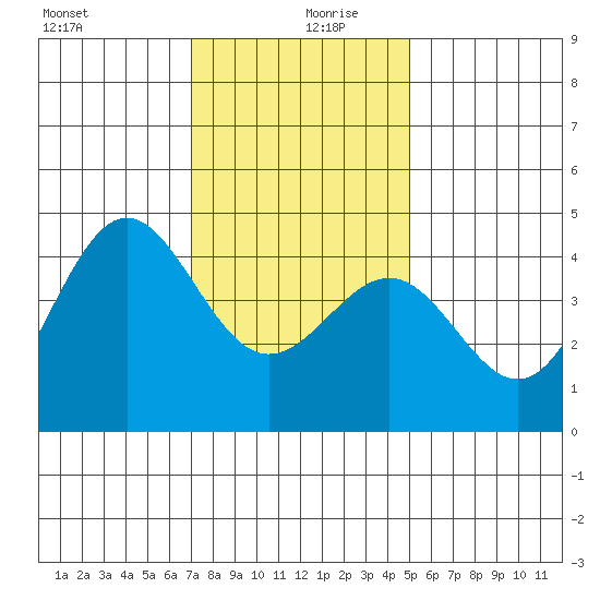 Mussel Shoals tide chart for Friday, December 30, 2022