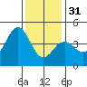 Mussel Shoals tide chart for Saturday, December 31, 2022