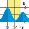 Mussel Shoals tide chart for Saturday, December 3, 2022