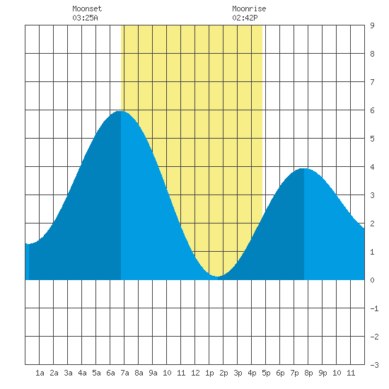 Mussel Shoals tide chart for Sunday, December 4, 2022