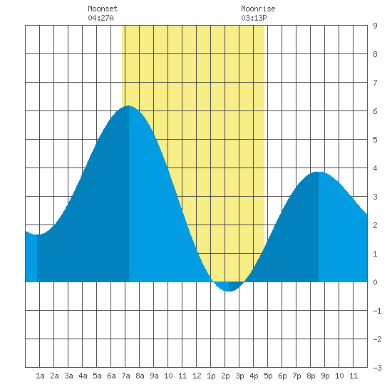 Mussel Shoals tide chart for Monday, December 5, 2022