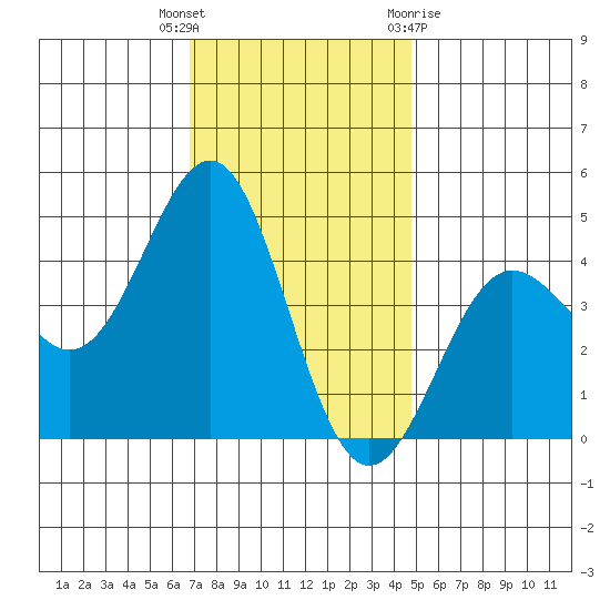 Mussel Shoals tide chart for Tuesday, December 6, 2022