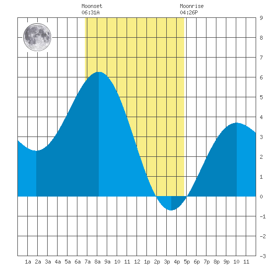 Mussel Shoals tide chart for Wednesday, December 7, 2022