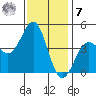 Mussel Shoals tide chart for Wednesday, December 7, 2022