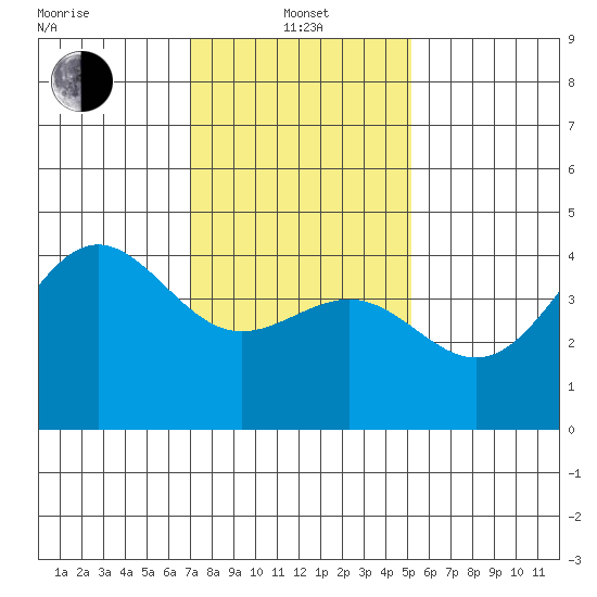 Mussel Shoals tide chart for Saturday, January 14, 2023