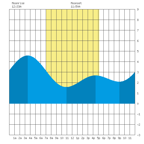 Mussel Shoals tide chart for Sunday, January 15, 2023