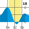 Mussel Shoals tide chart for Wednesday, January 18, 2023