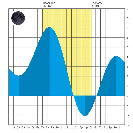 Mussel Shoals tide chart for Saturday, January 21, 2023