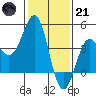 Mussel Shoals tide chart for Saturday, January 21, 2023