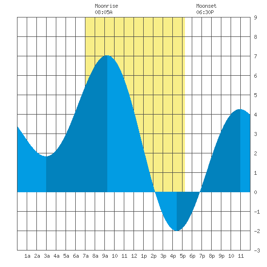 Mussel Shoals tide chart for Sunday, January 22, 2023