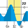 Mussel Shoals tide chart for Sunday, January 22, 2023