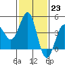 Mussel Shoals tide chart for Monday, January 23, 2023