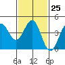 Mussel Shoals tide chart for Wednesday, January 25, 2023