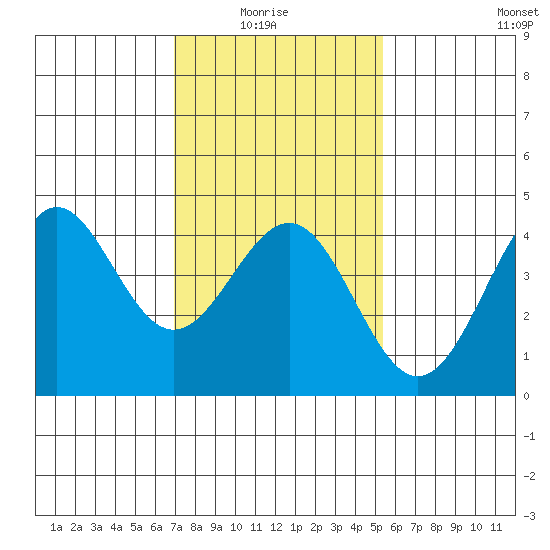 Mussel Shoals tide chart for Thursday, January 26, 2023