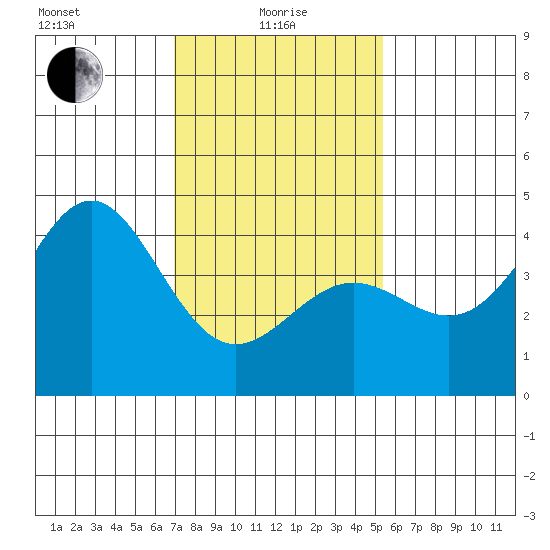 Mussel Shoals tide chart for Saturday, January 28, 2023