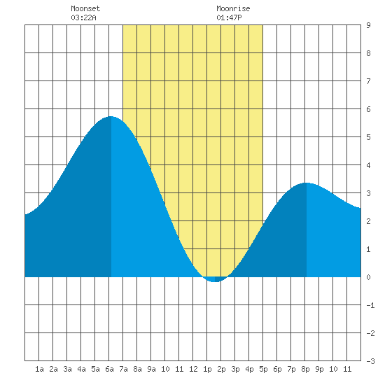 Mussel Shoals tide chart for Monday, January 2, 2023