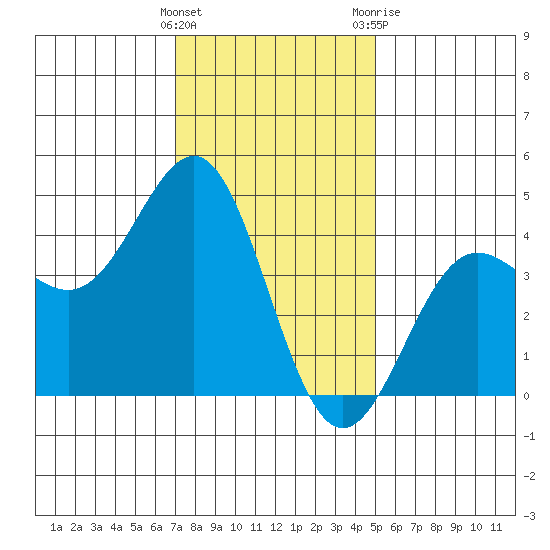 Mussel Shoals tide chart for Thursday, January 5, 2023