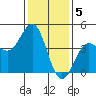 Mussel Shoals tide chart for Thursday, January 5, 2023