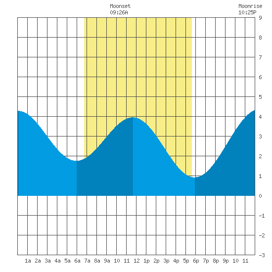 Mussel Shoals tide chart for Friday, February 10, 2023