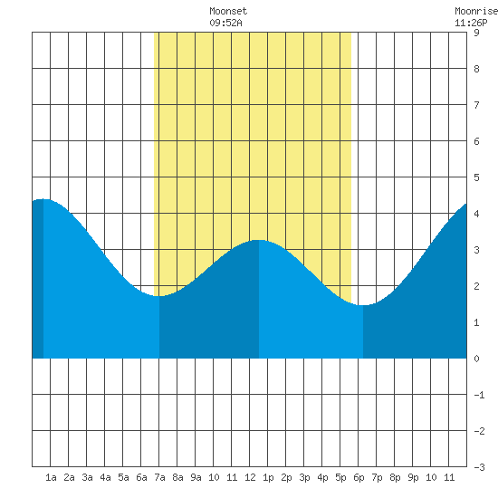 Mussel Shoals tide chart for Saturday, February 11, 2023