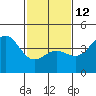 Mussel Shoals tide chart for Sunday, February 12, 2023