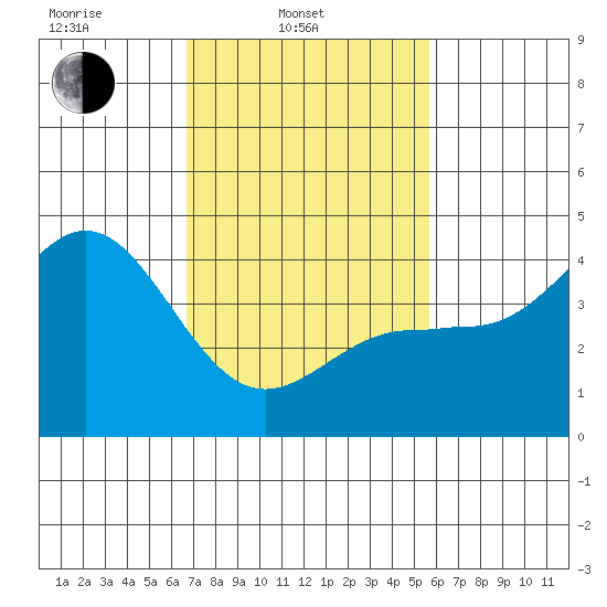Mussel Shoals tide chart for Monday, February 13, 2023