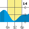 Mussel Shoals tide chart for Tuesday, February 14, 2023