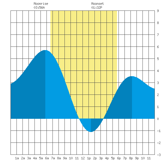 Mussel Shoals tide chart for Thursday, February 16, 2023
