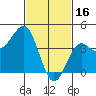 Mussel Shoals tide chart for Thursday, February 16, 2023