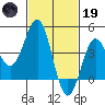 Mussel Shoals tide chart for Sunday, February 19, 2023