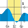 Mussel Shoals tide chart for Wednesday, February 1, 2023