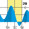 Mussel Shoals tide chart for Monday, February 20, 2023