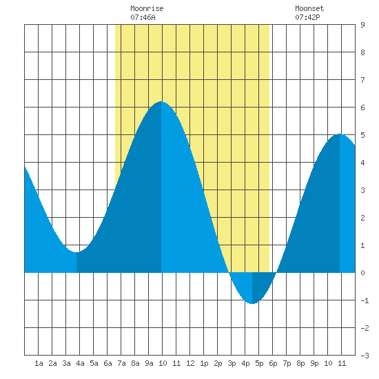 Mussel Shoals tide chart for Tuesday, February 21, 2023