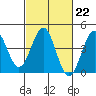 Mussel Shoals tide chart for Wednesday, February 22, 2023