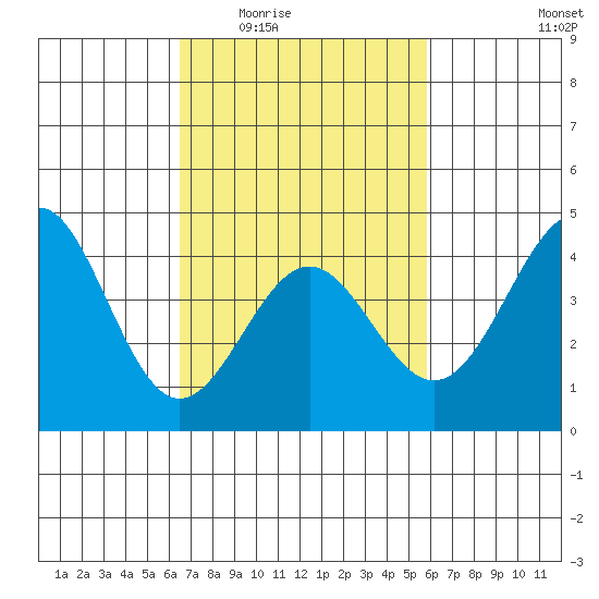 Mussel Shoals tide chart for Friday, February 24, 2023