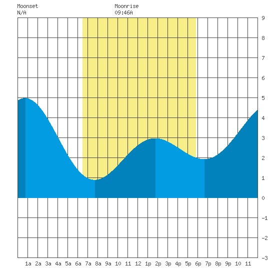 Mussel Shoals tide chart for Saturday, February 25, 2023