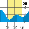 Mussel Shoals tide chart for Saturday, February 25, 2023