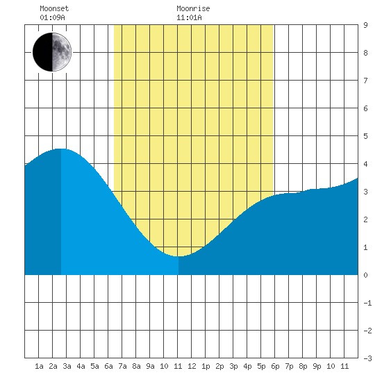 Mussel Shoals tide chart for Monday, February 27, 2023