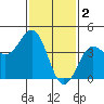 Mussel Shoals tide chart for Thursday, February 2, 2023